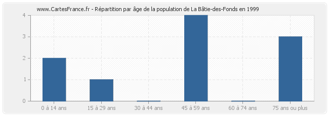 Répartition par âge de la population de La Bâtie-des-Fonds en 1999